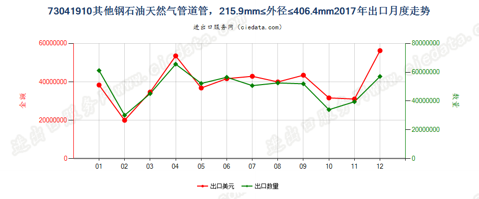73041910其他钢石油天然气管道管，215.9mm≤外径≤406.4mm出口2017年月度走势图