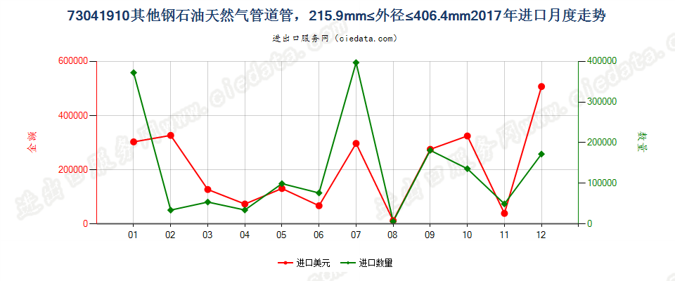 73041910其他钢石油天然气管道管，215.9mm≤外径≤406.4mm进口2017年月度走势图