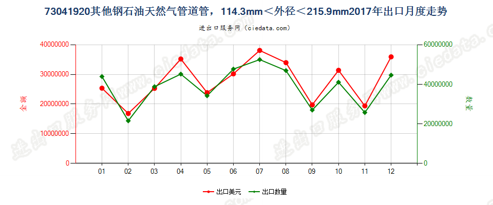 73041920其他钢石油天然气管道管，114.3mm＜外径＜215.9mm出口2017年月度走势图