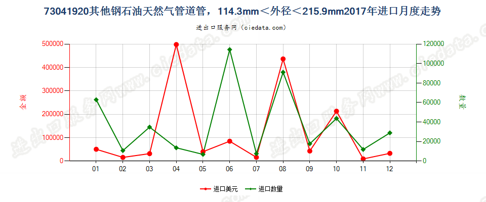 73041920其他钢石油天然气管道管，114.3mm＜外径＜215.9mm进口2017年月度走势图