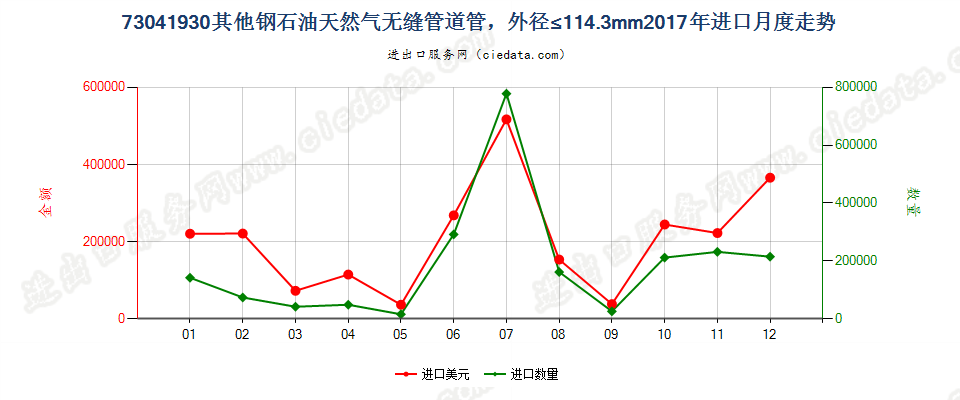 73041930其他钢石油天然气无缝管道管，外径≤114.3mm进口2017年月度走势图