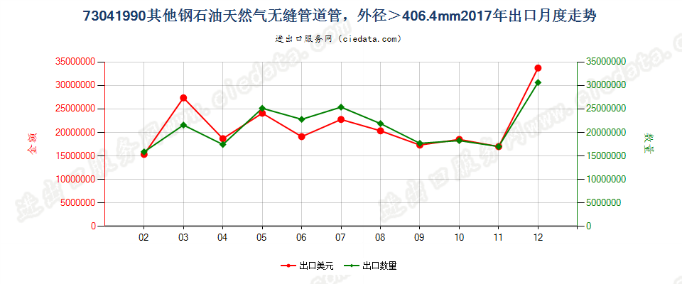 73041990其他钢石油天然气无缝管道管，外径＞406.4mm出口2017年月度走势图