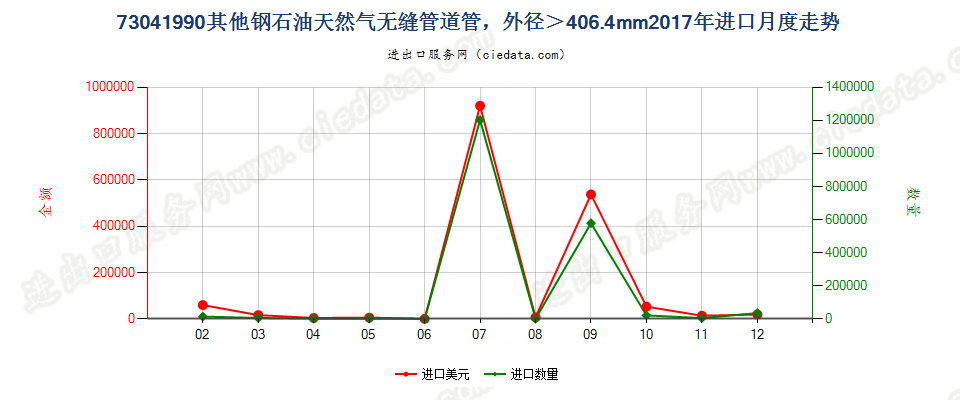 73041990其他钢石油天然气无缝管道管，外径＞406.4mm进口2017年月度走势图