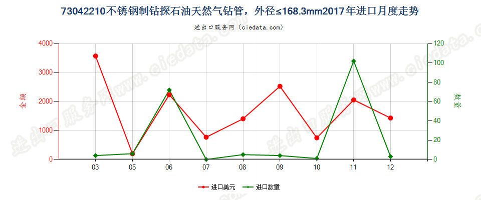 73042210不锈钢制钻探石油天然气钻管，外径≤168.3mm进口2017年月度走势图