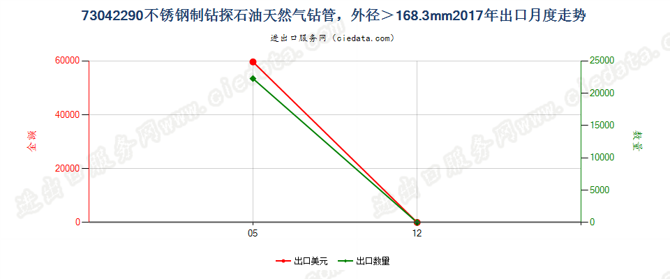 73042290不锈钢制钻探石油天然气钻管，外径＞168.3mm出口2017年月度走势图