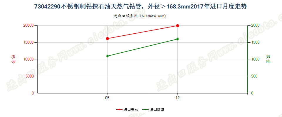 73042290不锈钢制钻探石油天然气钻管，外径＞168.3mm进口2017年月度走势图