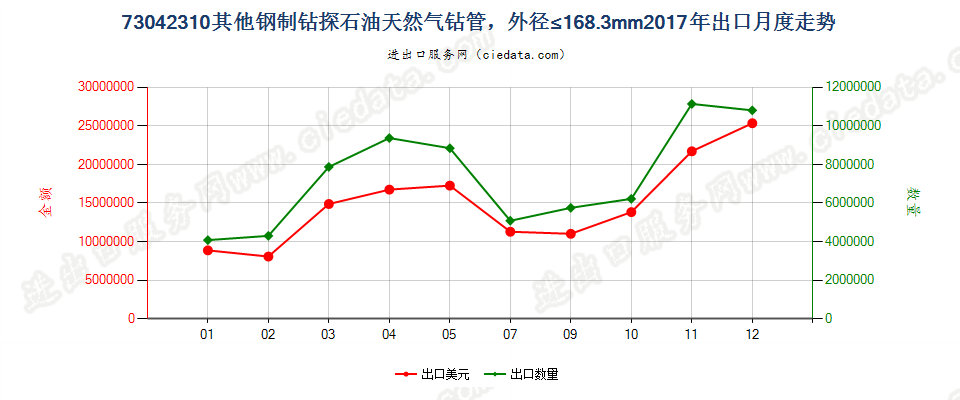 73042310其他钢制钻探石油天然气钻管，外径≤168.3mm出口2017年月度走势图