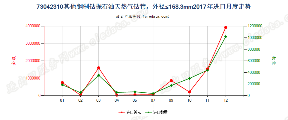 73042310其他钢制钻探石油天然气钻管，外径≤168.3mm进口2017年月度走势图