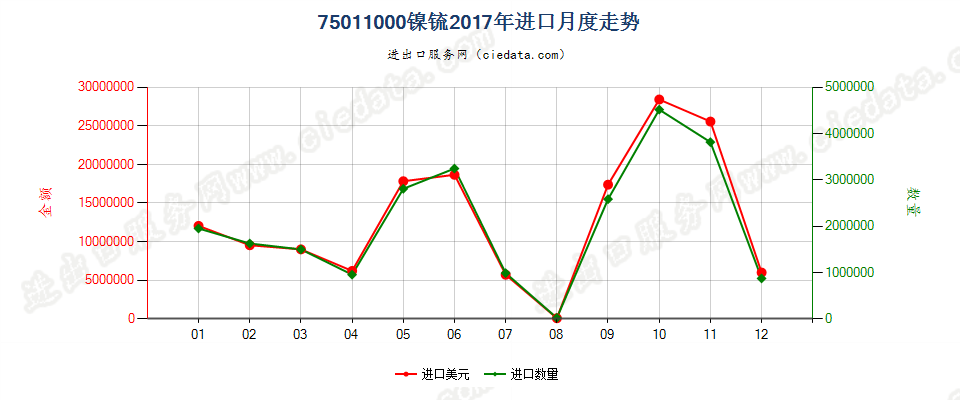 75011000镍锍进口2017年月度走势图