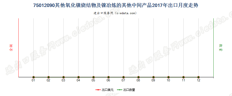 75012090其他氧化镍烧结物及镍冶炼的其他中间产品出口2017年月度走势图