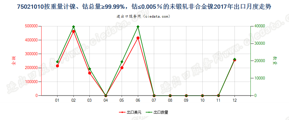 75021010按重量计镍、钴总量≥99.99%，钴≤0.005％的未锻轧非合金镍出口2017年月度走势图