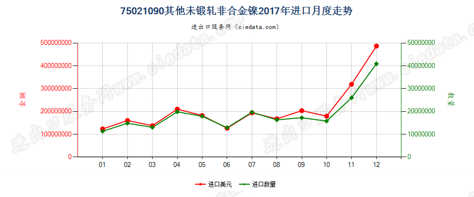 75021090其他未锻轧非合金镍进口2017年月度走势图