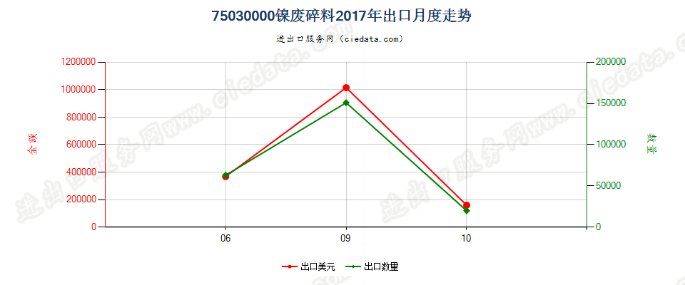 75030000镍废料及碎料出口2017年月度走势图