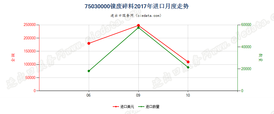 75030000镍废料及碎料进口2017年月度走势图