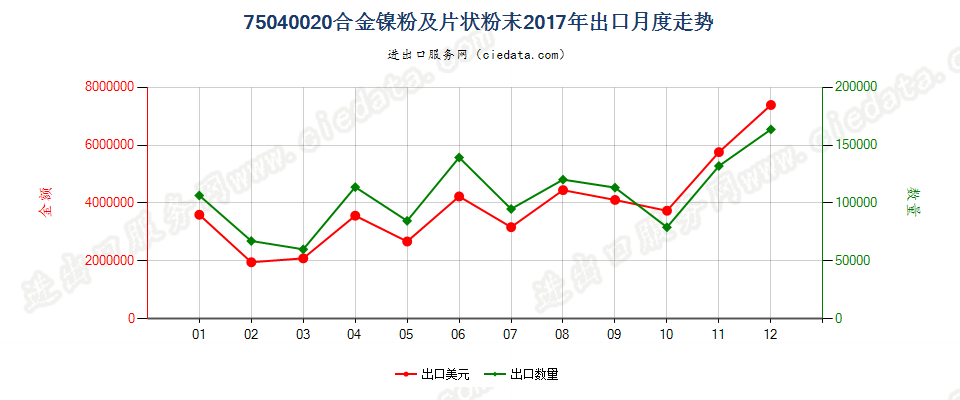 75040020合金镍粉及片状粉末出口2017年月度走势图