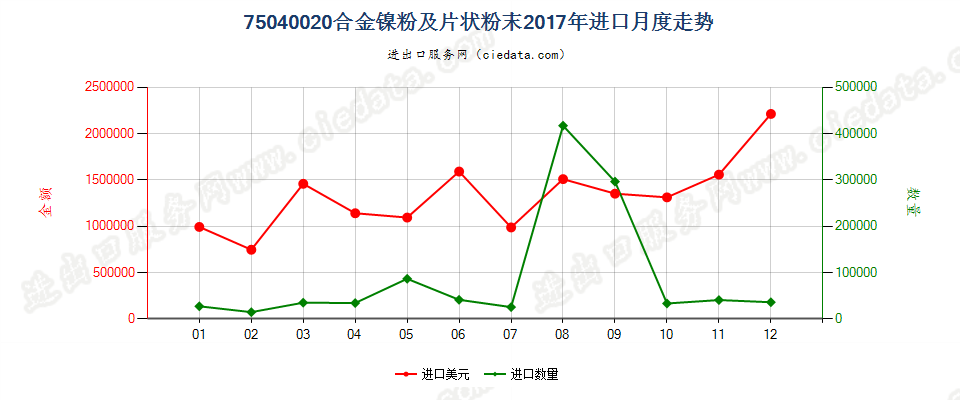 75040020合金镍粉及片状粉末进口2017年月度走势图