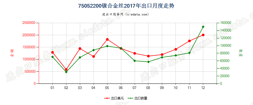 75052200镍合金丝出口2017年月度走势图