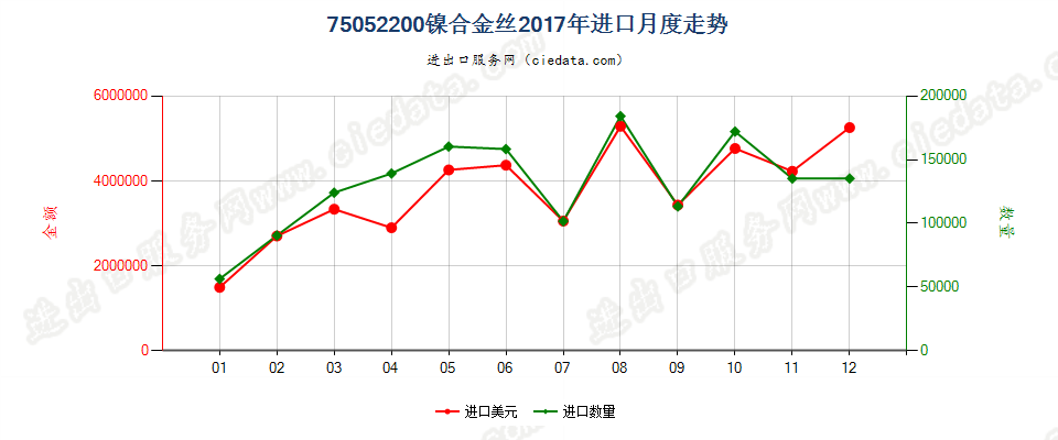 75052200镍合金丝进口2017年月度走势图