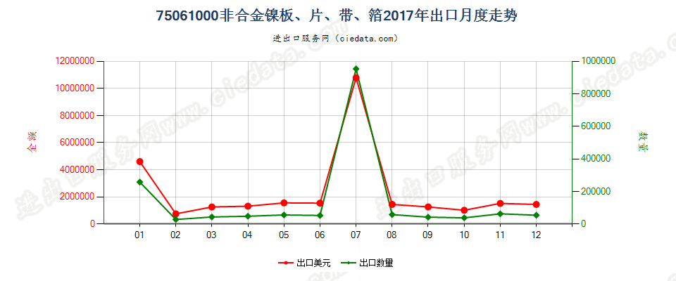 75061000非合金镍板、片、带、箔出口2017年月度走势图