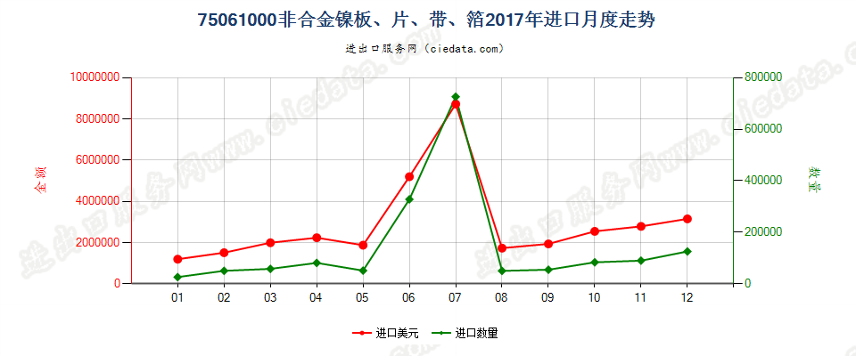 75061000非合金镍板、片、带、箔进口2017年月度走势图