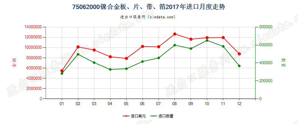 75062000镍合金板、片、带、箔进口2017年月度走势图