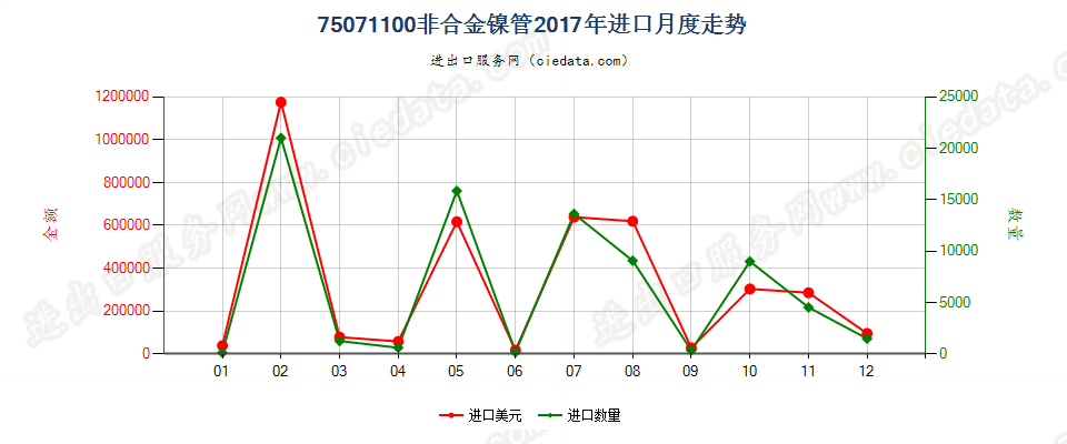 75071100非合金镍管进口2017年月度走势图