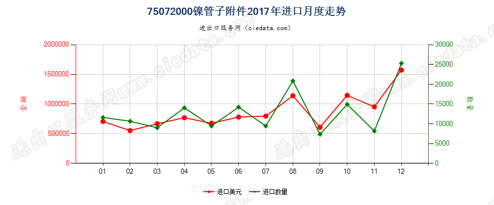 75072000镍管子附件进口2017年月度走势图
