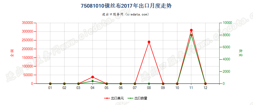 75081010镍丝布出口2017年月度走势图