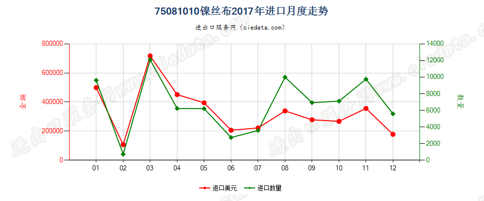 75081010镍丝布进口2017年月度走势图