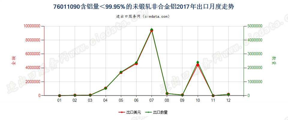 76011090含铝量＜99.95%的未锻轧非合金铝出口2017年月度走势图