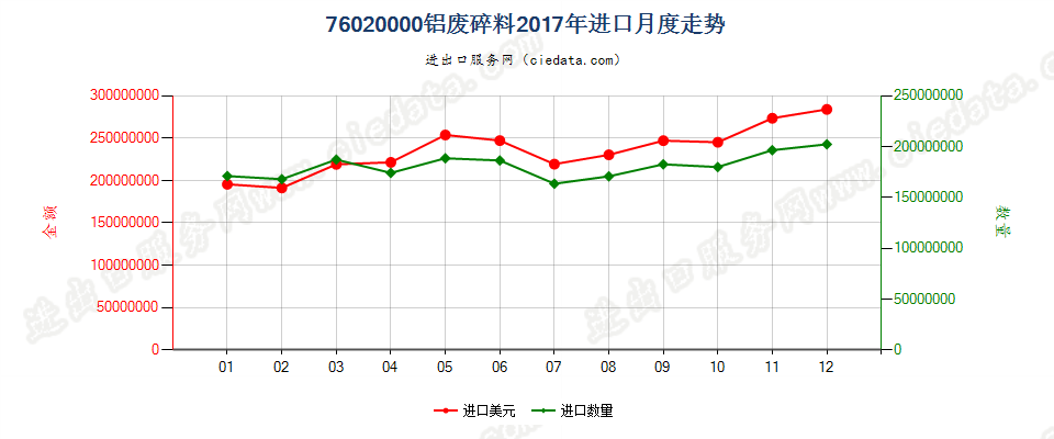 76020000铝废料及碎料进口2017年月度走势图