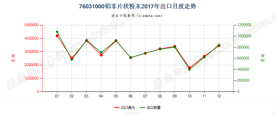76031000铝非片状粉末出口2017年月度走势图