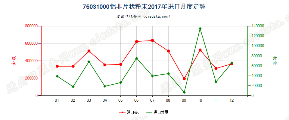 76031000铝非片状粉末进口2017年月度走势图