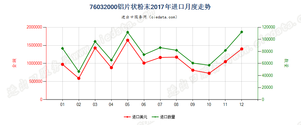 76032000铝片状粉末进口2017年月度走势图