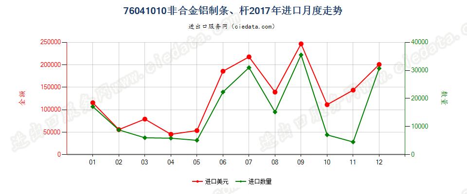 76041010非合金铝制条、杆进口2017年月度走势图