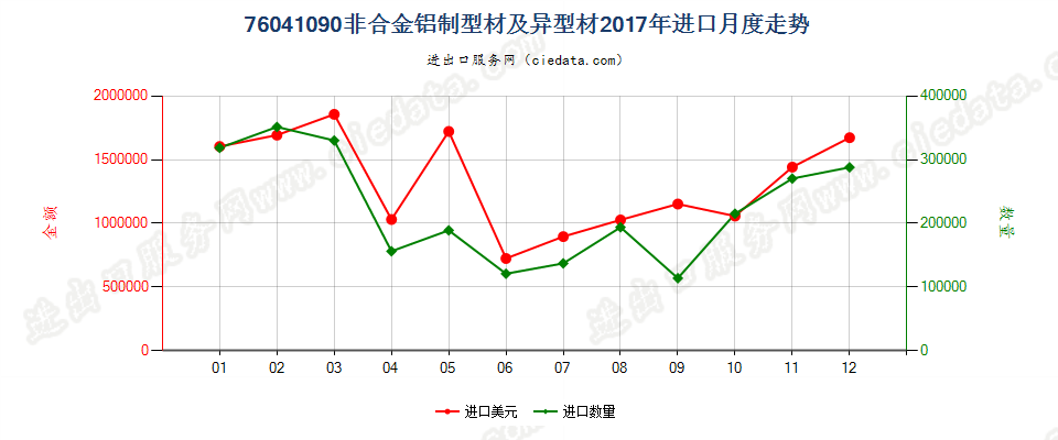 76041090非合金铝制型材及异型材进口2017年月度走势图