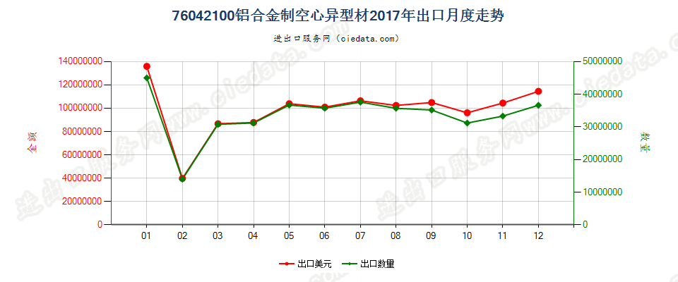 76042100铝合金制空心异型材出口2017年月度走势图