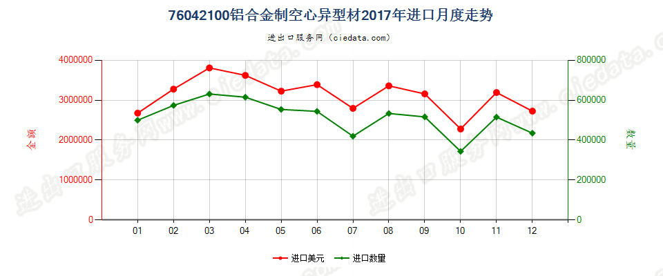 76042100铝合金制空心异型材进口2017年月度走势图