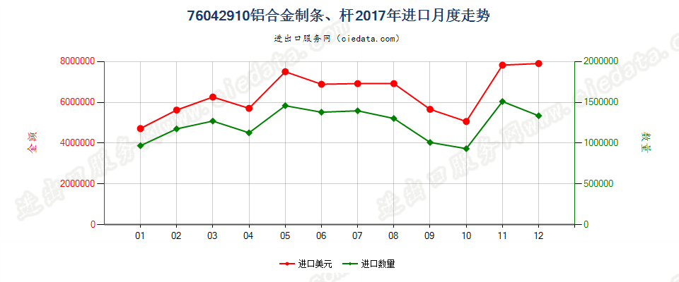 76042910铝合金制条、杆进口2017年月度走势图