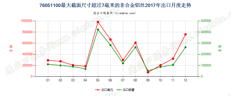 76051100最大截面尺寸超过7毫米的非合金铝丝出口2017年月度走势图