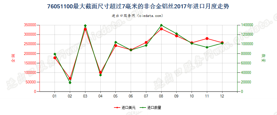 76051100最大截面尺寸超过7毫米的非合金铝丝进口2017年月度走势图