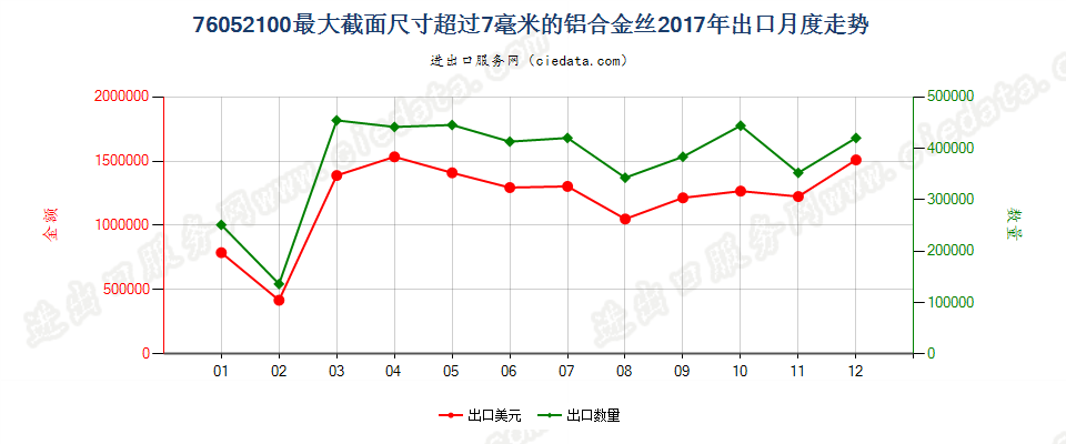 76052100最大截面尺寸超过7毫米的铝合金丝出口2017年月度走势图