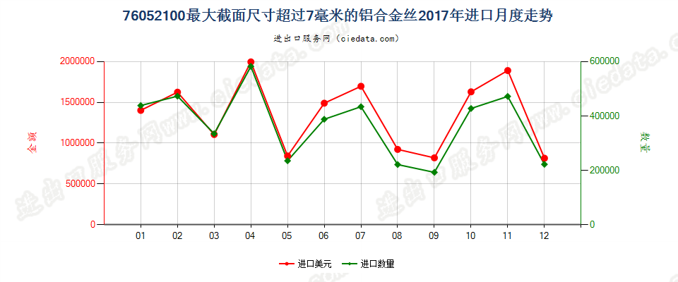 76052100最大截面尺寸超过7毫米的铝合金丝进口2017年月度走势图