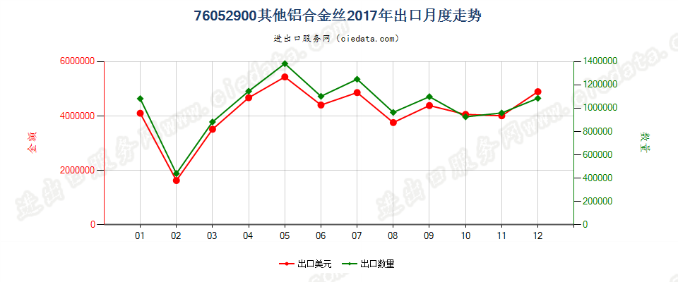 76052900其他铝合金丝出口2017年月度走势图