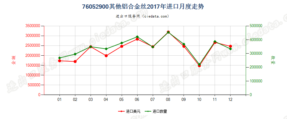 76052900其他铝合金丝进口2017年月度走势图