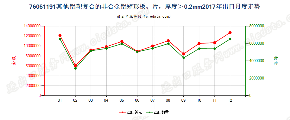 76061191其他铝塑复合的非合金铝矩形板、片，厚度＞0.2mm出口2017年月度走势图