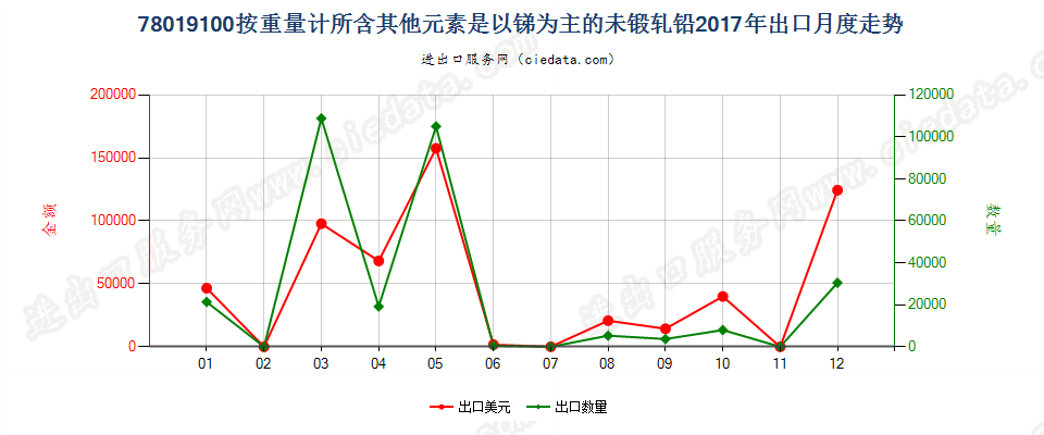 78019100按重量计所含其他元素是以锑为主的未锻轧铅出口2017年月度走势图