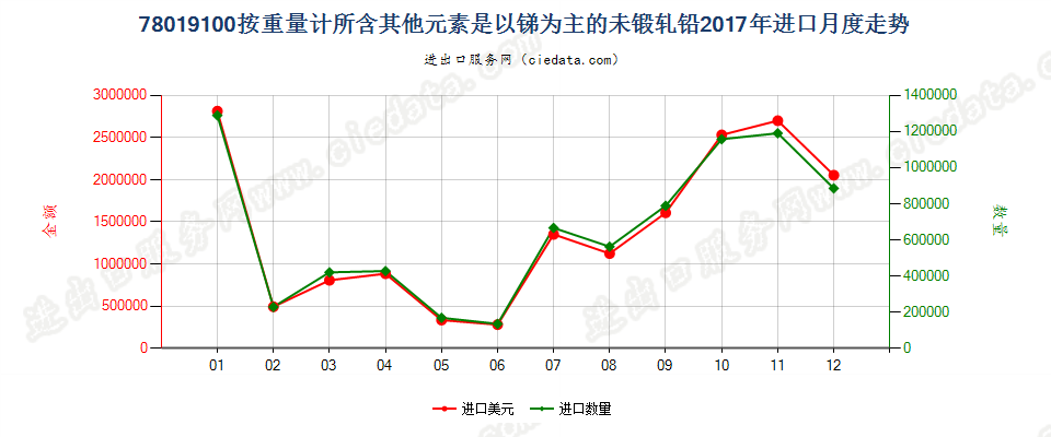 78019100按重量计所含其他元素是以锑为主的未锻轧铅进口2017年月度走势图