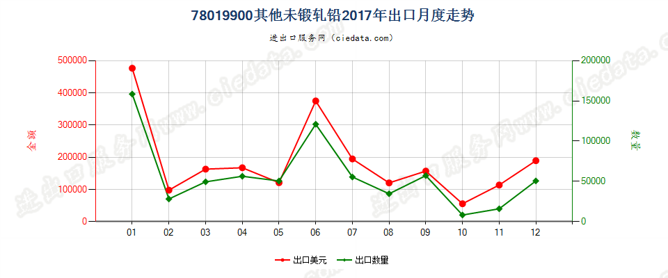 78019900其他未锻轧铅出口2017年月度走势图