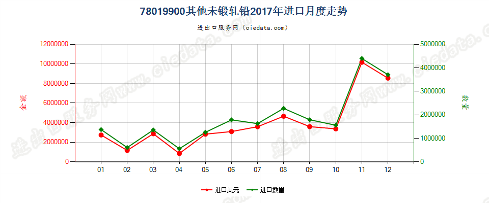 78019900其他未锻轧铅进口2017年月度走势图